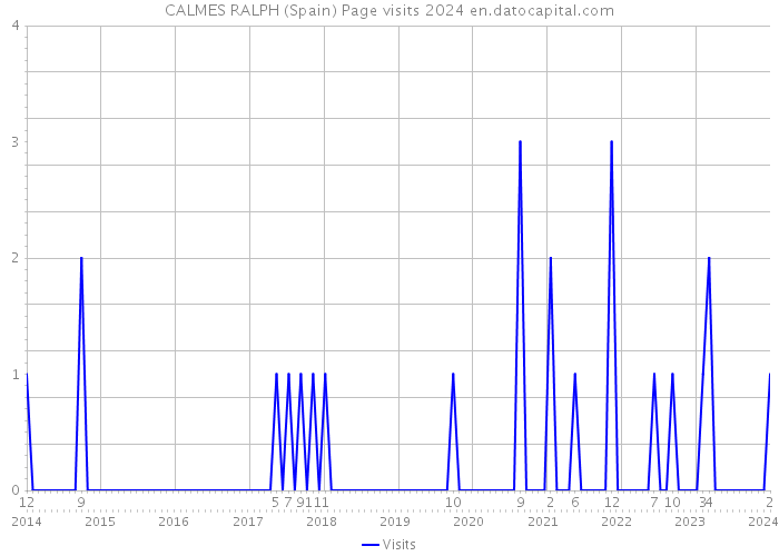 CALMES RALPH (Spain) Page visits 2024 