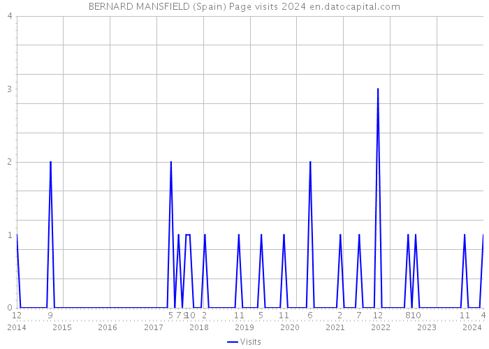 BERNARD MANSFIELD (Spain) Page visits 2024 