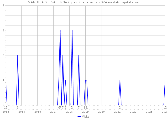 MANUELA SERNA SERNA (Spain) Page visits 2024 