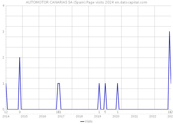 AUTOMOTOR CANARIAS SA (Spain) Page visits 2024 