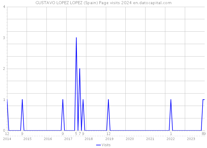 GUSTAVO LOPEZ LOPEZ (Spain) Page visits 2024 
