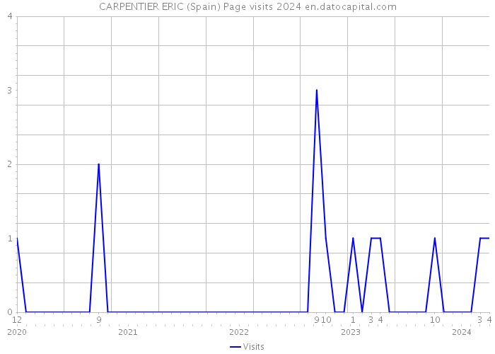 CARPENTIER ERIC (Spain) Page visits 2024 