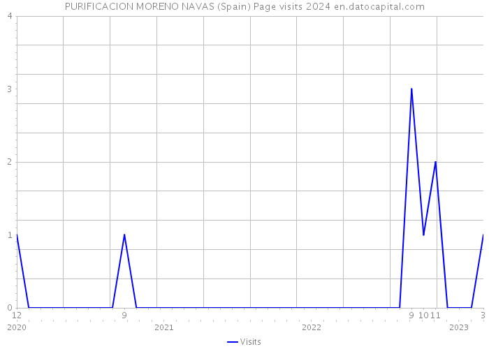 PURIFICACION MORENO NAVAS (Spain) Page visits 2024 