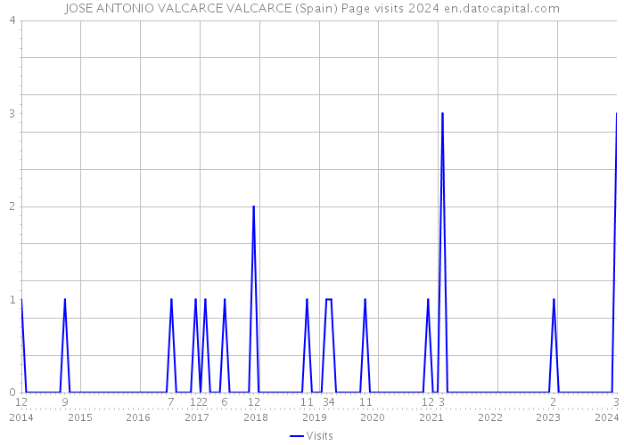 JOSE ANTONIO VALCARCE VALCARCE (Spain) Page visits 2024 
