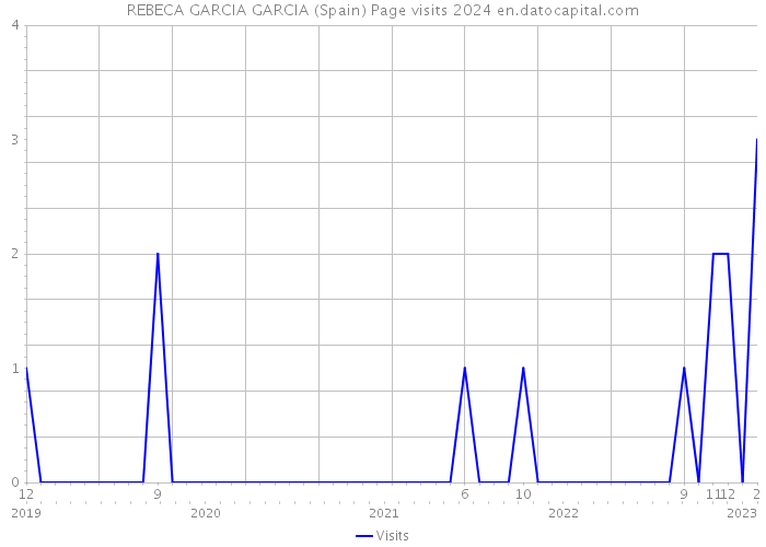 REBECA GARCIA GARCIA (Spain) Page visits 2024 