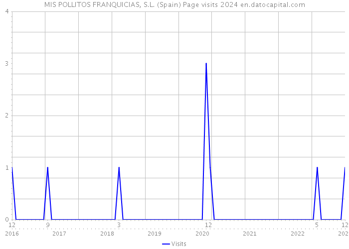 MIS POLLITOS FRANQUICIAS, S.L. (Spain) Page visits 2024 