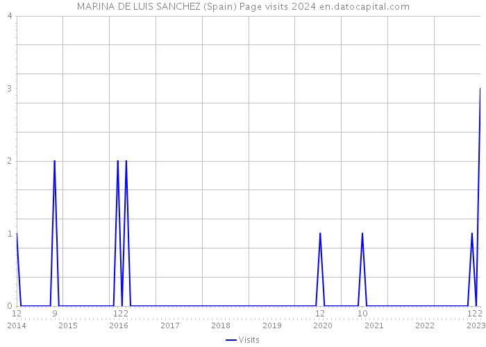 MARINA DE LUIS SANCHEZ (Spain) Page visits 2024 