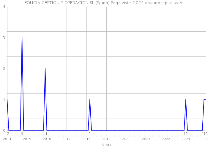 EOLICIA GESTION Y OPERACION SL (Spain) Page visits 2024 
