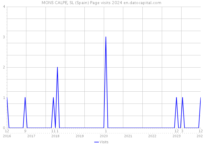 MONS CALPE, SL (Spain) Page visits 2024 