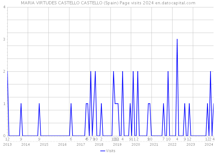MARIA VIRTUDES CASTELLO CASTELLO (Spain) Page visits 2024 