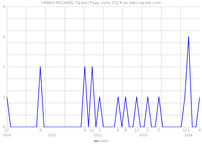 URBAN MICHAEL (Spain) Page visits 2024 