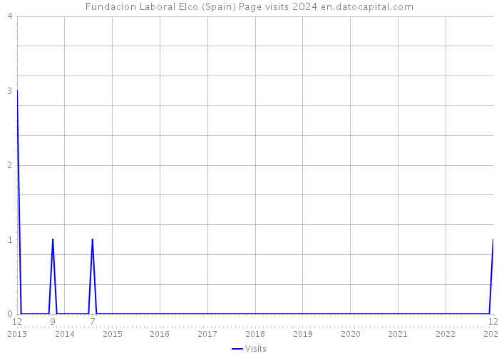 Fundacion Laboral Elco (Spain) Page visits 2024 