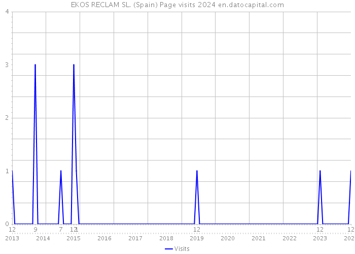 EKOS RECLAM SL. (Spain) Page visits 2024 