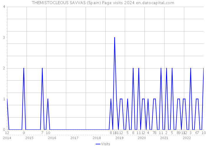 THEMISTOCLEOUS SAVVAS (Spain) Page visits 2024 