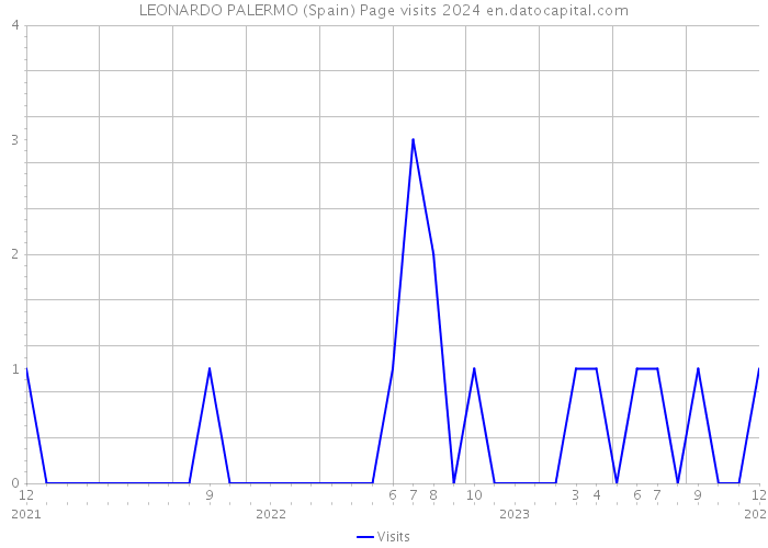 LEONARDO PALERMO (Spain) Page visits 2024 