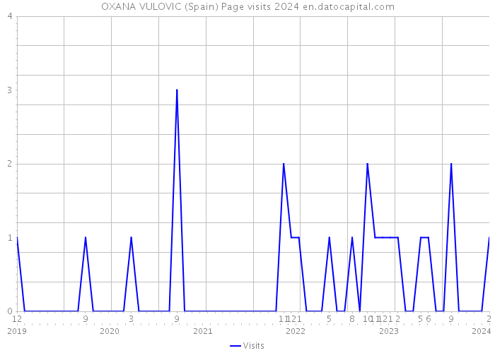 OXANA VULOVIC (Spain) Page visits 2024 