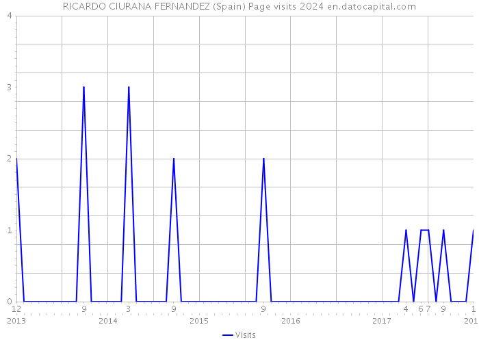 RICARDO CIURANA FERNANDEZ (Spain) Page visits 2024 