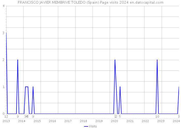 FRANCISCO JAVIER MEMBRIVE TOLEDO (Spain) Page visits 2024 