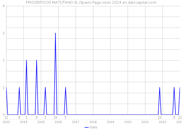 FRIGORIFICOS MATUTANO SL (Spain) Page visits 2024 