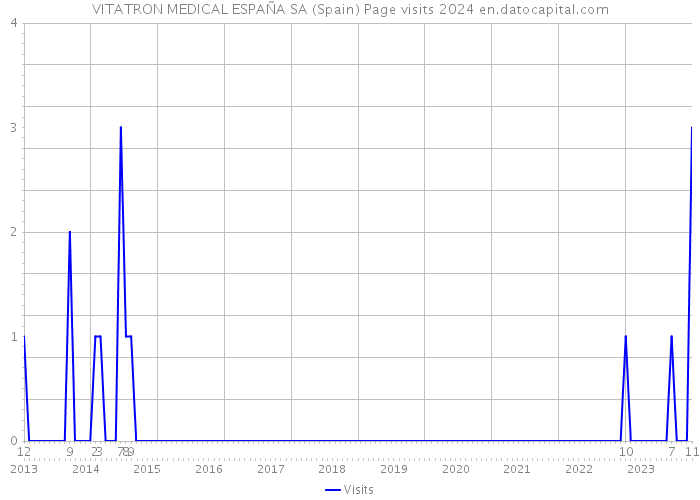 VITATRON MEDICAL ESPAÑA SA (Spain) Page visits 2024 