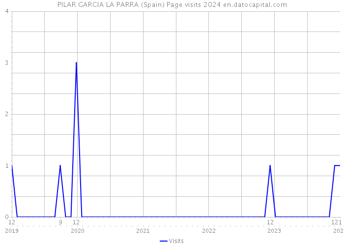 PILAR GARCIA LA PARRA (Spain) Page visits 2024 