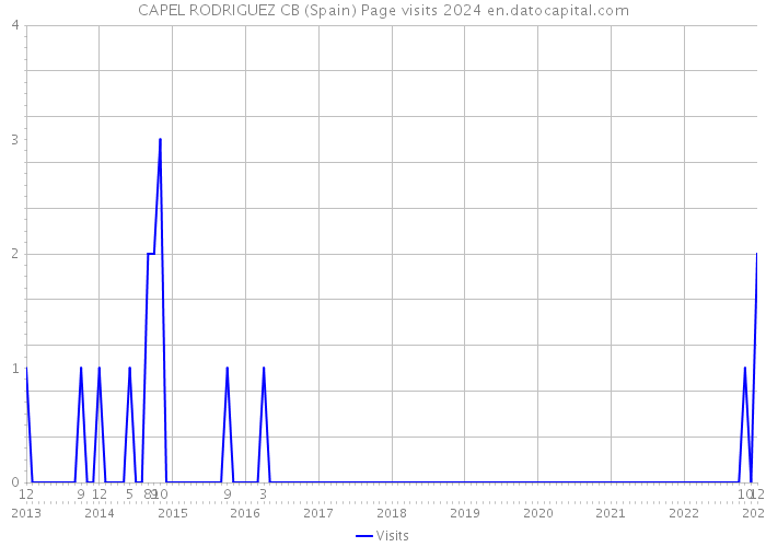 CAPEL RODRIGUEZ CB (Spain) Page visits 2024 