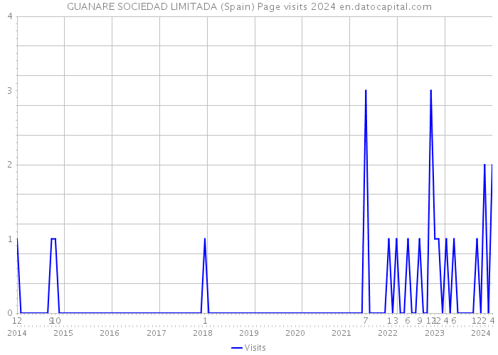 GUANARE SOCIEDAD LIMITADA (Spain) Page visits 2024 