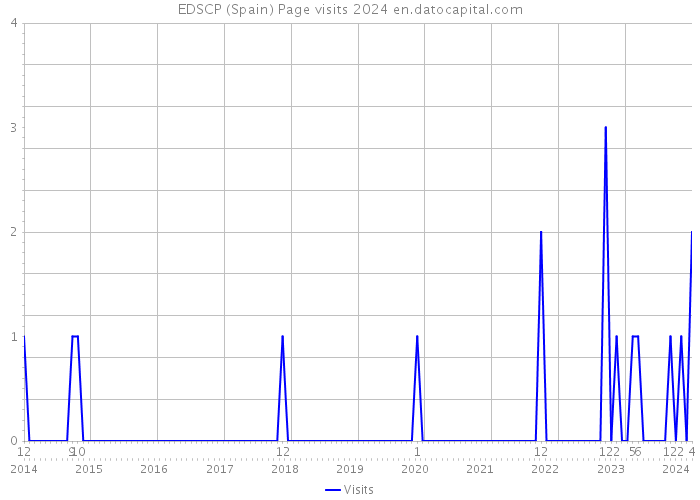 EDSCP (Spain) Page visits 2024 