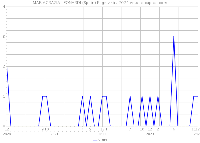 MARIAGRAZIA LEONARDI (Spain) Page visits 2024 