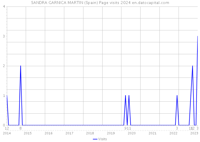SANDRA GARNICA MARTIN (Spain) Page visits 2024 