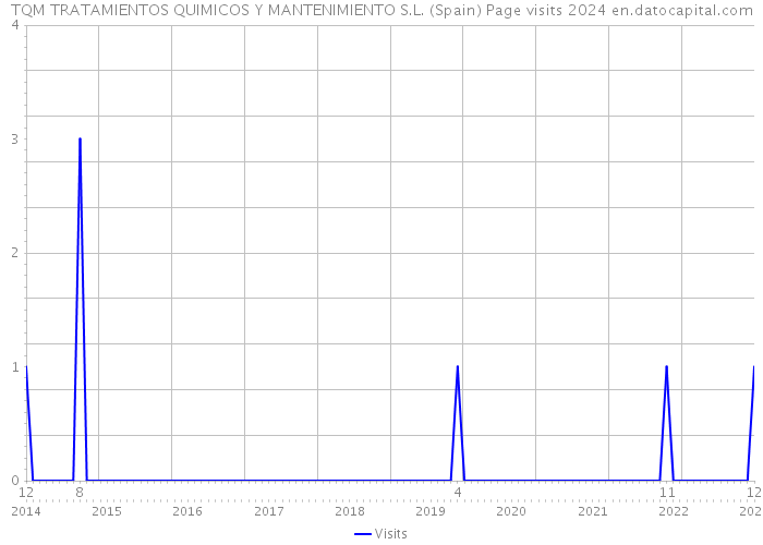 TQM TRATAMIENTOS QUIMICOS Y MANTENIMIENTO S.L. (Spain) Page visits 2024 