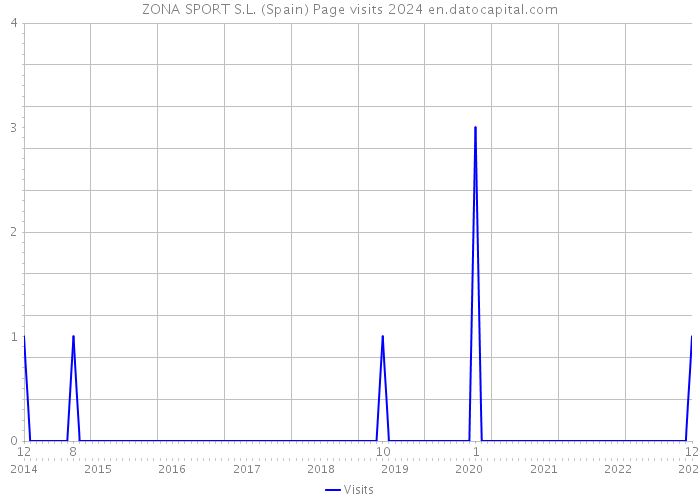 ZONA SPORT S.L. (Spain) Page visits 2024 
