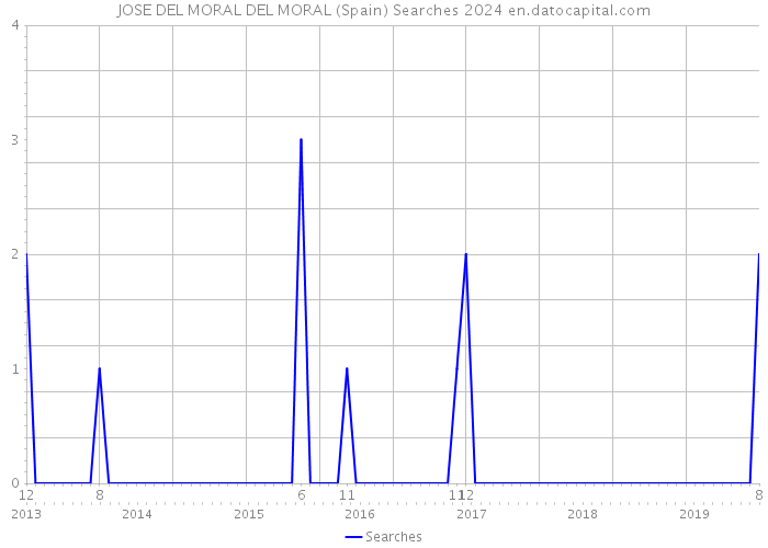 JOSE DEL MORAL DEL MORAL (Spain) Searches 2024 