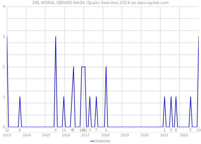 DEL MORAL GERARD MASA (Spain) Searches 2024 
