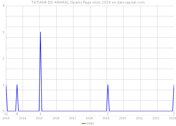 TATIANA DO AMARAL (Spain) Page visits 2024 