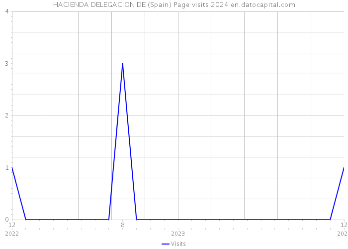 HACIENDA DELEGACION DE (Spain) Page visits 2024 
