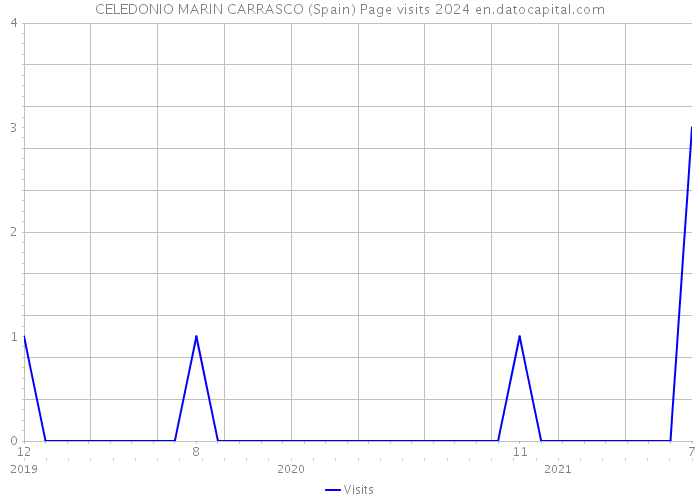 CELEDONIO MARIN CARRASCO (Spain) Page visits 2024 