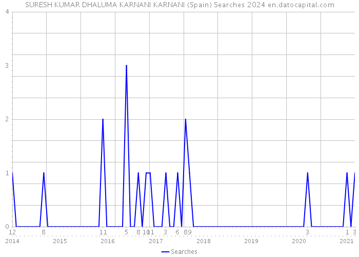 SURESH KUMAR DHALUMA KARNANI KARNANI (Spain) Searches 2024 