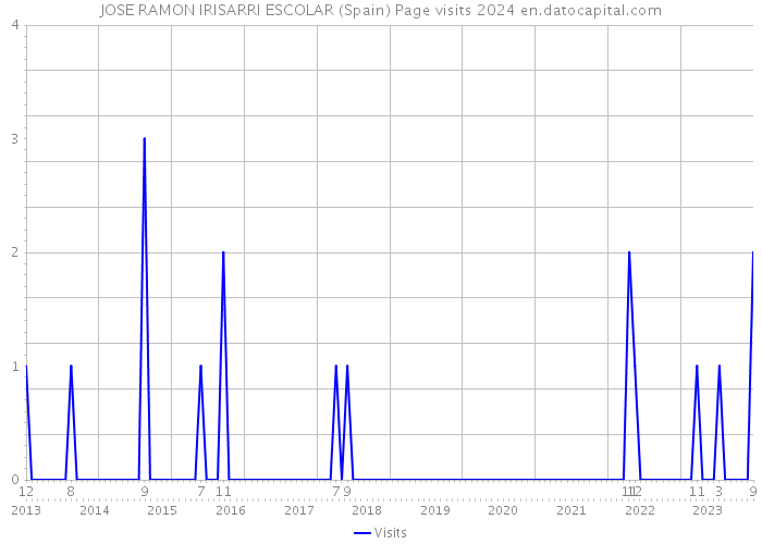 JOSE RAMON IRISARRI ESCOLAR (Spain) Page visits 2024 