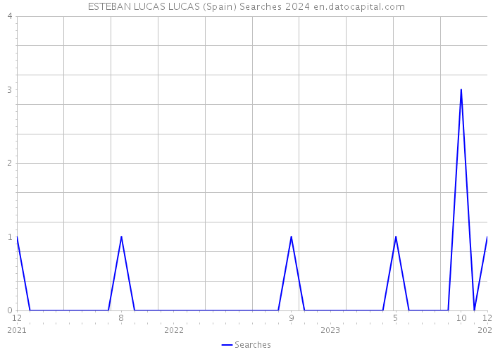 ESTEBAN LUCAS LUCAS (Spain) Searches 2024 