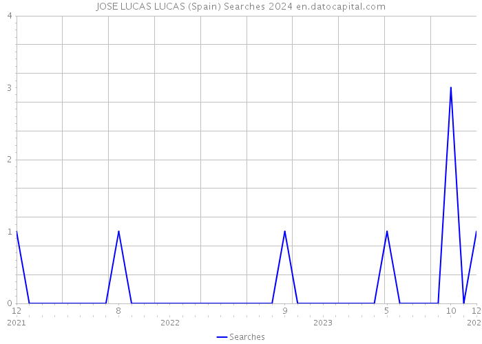 JOSE LUCAS LUCAS (Spain) Searches 2024 