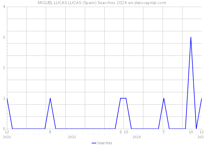 MIGUEL LUCAS LUCAS (Spain) Searches 2024 