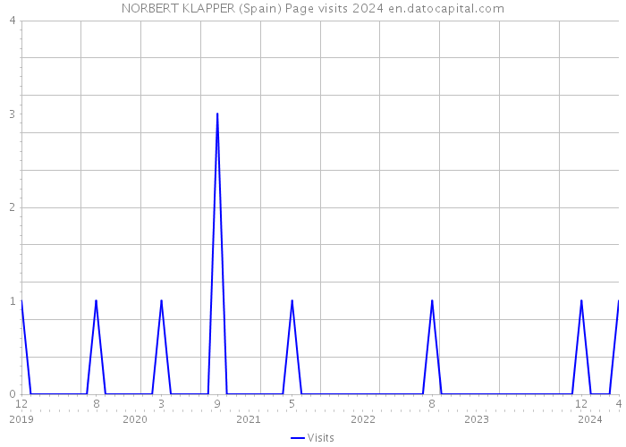 NORBERT KLAPPER (Spain) Page visits 2024 