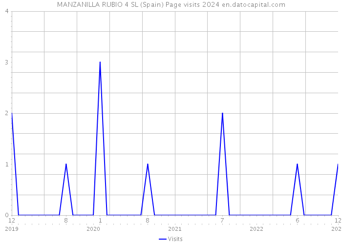 MANZANILLA RUBIO 4 SL (Spain) Page visits 2024 