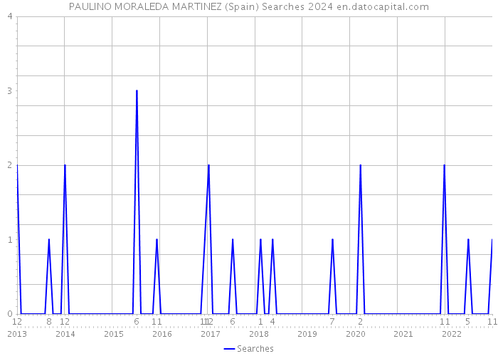 PAULINO MORALEDA MARTINEZ (Spain) Searches 2024 