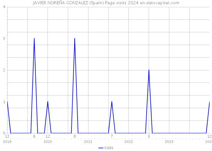 JAVIER NOREÑA GONZALEZ (Spain) Page visits 2024 