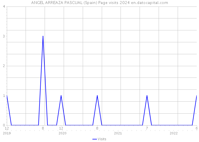 ANGEL ARREAZA PASCUAL (Spain) Page visits 2024 