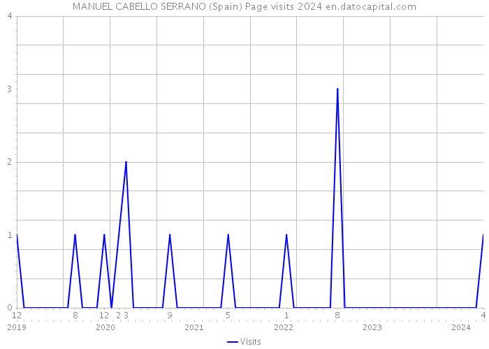 MANUEL CABELLO SERRANO (Spain) Page visits 2024 