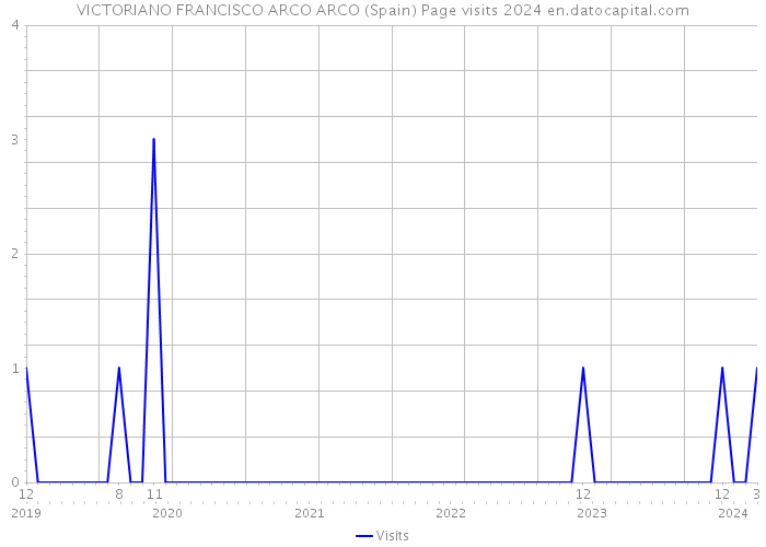 VICTORIANO FRANCISCO ARCO ARCO (Spain) Page visits 2024 