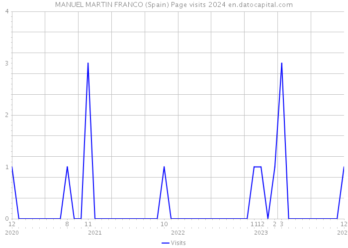 MANUEL MARTIN FRANCO (Spain) Page visits 2024 